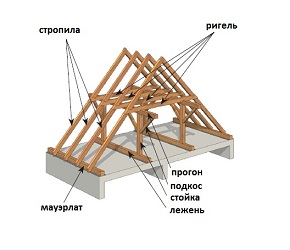 двускатная крыша