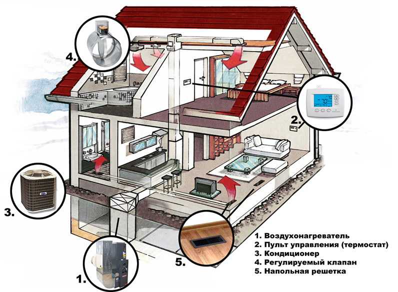 Система воздушного отопления частного дома